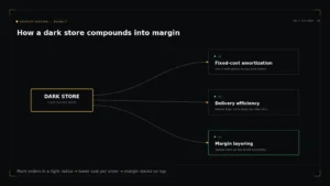 Read more about the article Why quick commerce is a density business: a Blinkit teardown