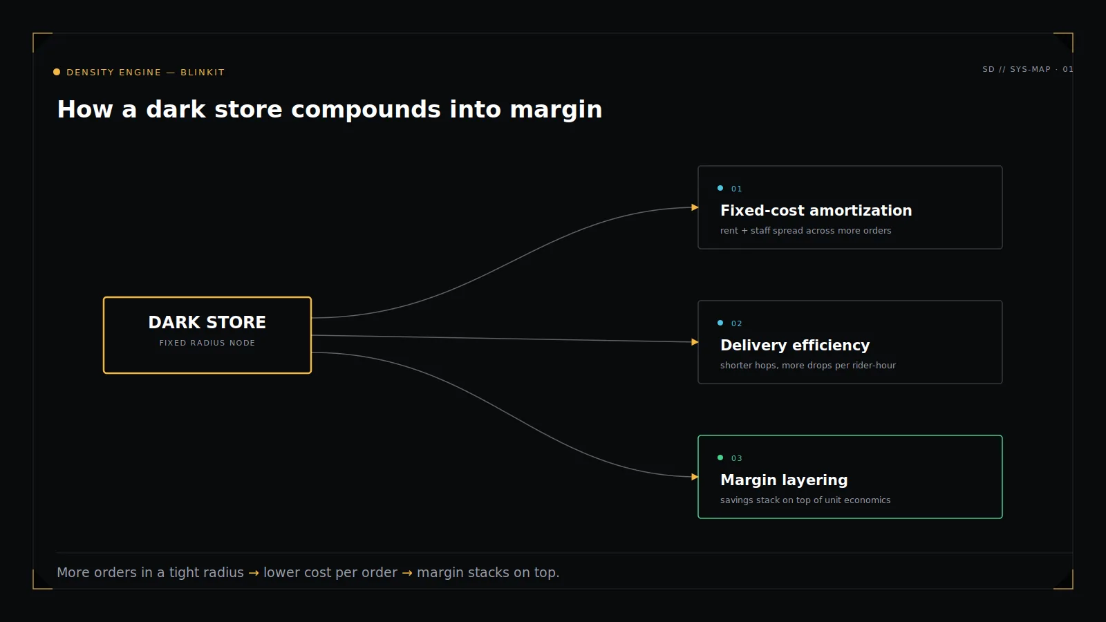 You are currently viewing Why quick commerce is a density business: a Blinkit teardown